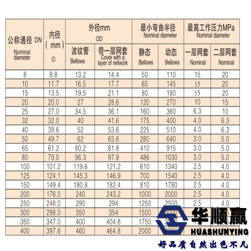 四氟軟管技術參數表