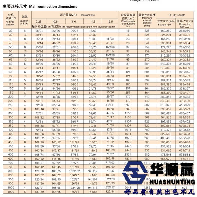 化工管道補償器參數